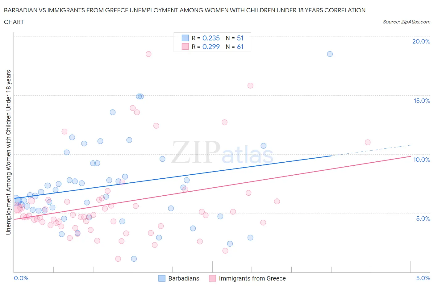 Barbadian vs Immigrants from Greece Unemployment Among Women with Children Under 18 years