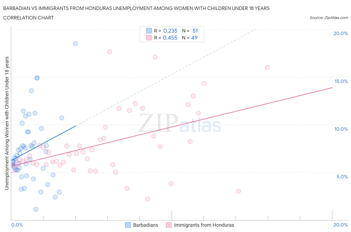 Barbadian vs Immigrants from Honduras Unemployment Among Women with Children Under 18 years