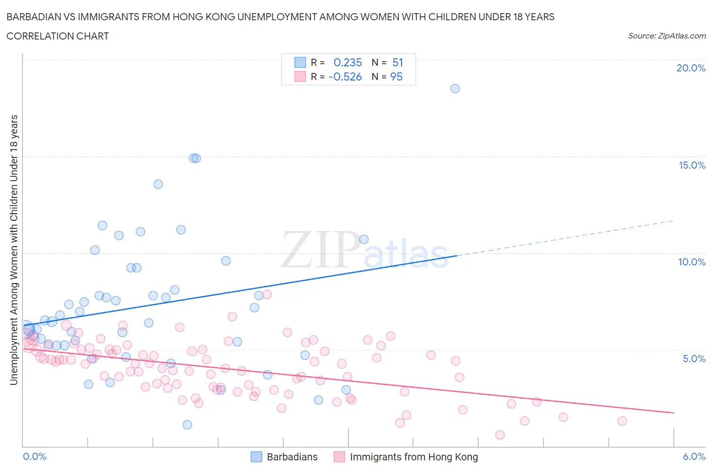 Barbadian vs Immigrants from Hong Kong Unemployment Among Women with Children Under 18 years