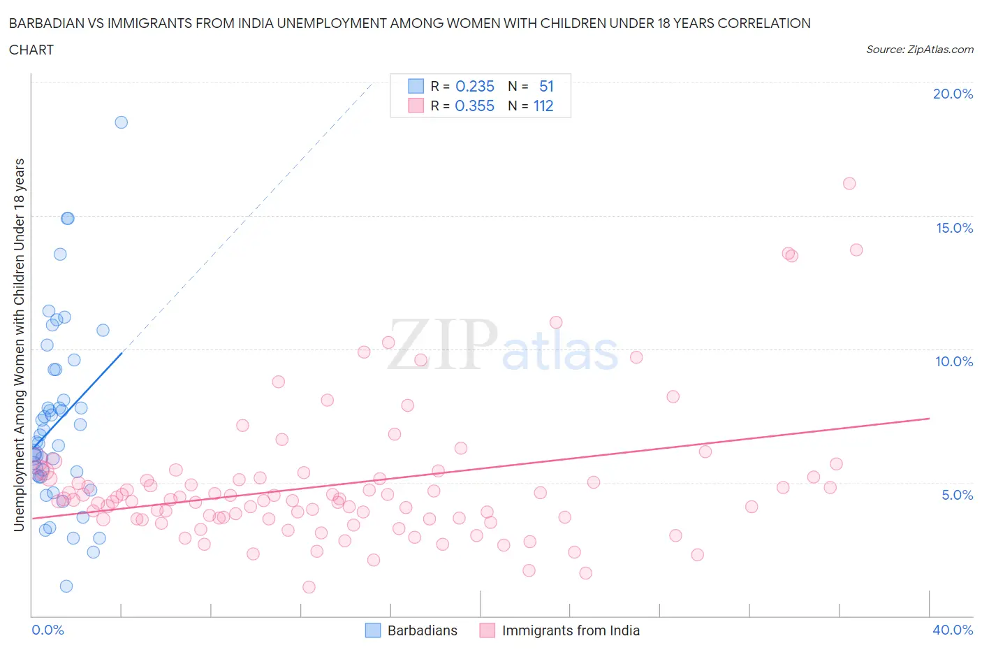 Barbadian vs Immigrants from India Unemployment Among Women with Children Under 18 years