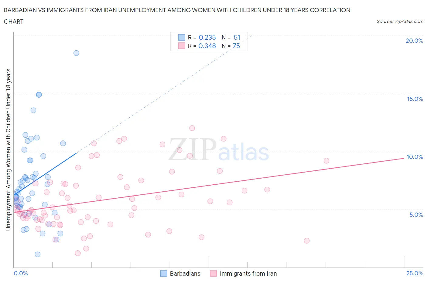 Barbadian vs Immigrants from Iran Unemployment Among Women with Children Under 18 years