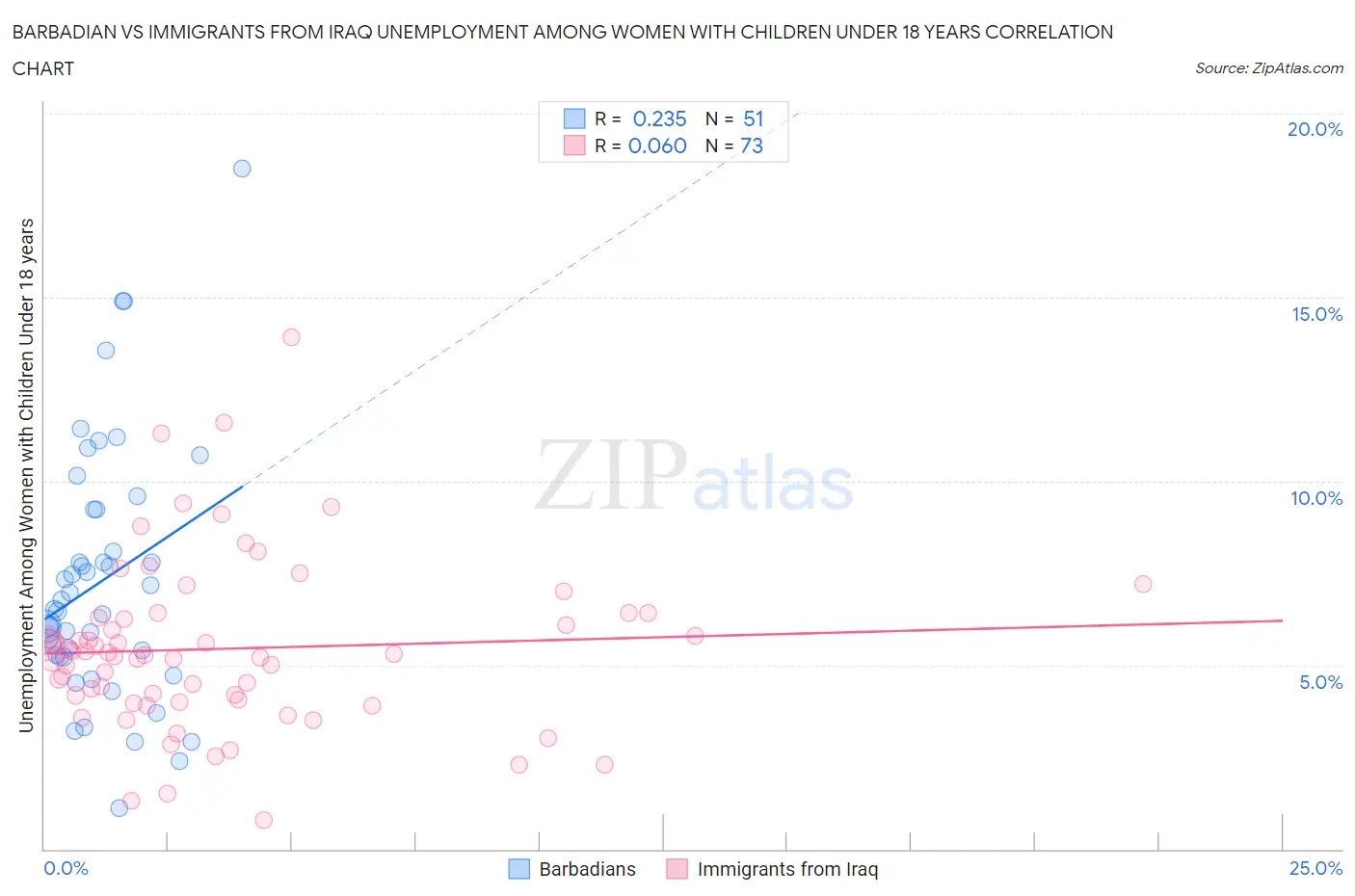 Barbadian vs Immigrants from Iraq Unemployment Among Women with Children Under 18 years