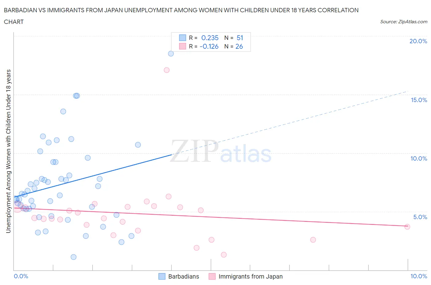 Barbadian vs Immigrants from Japan Unemployment Among Women with Children Under 18 years
