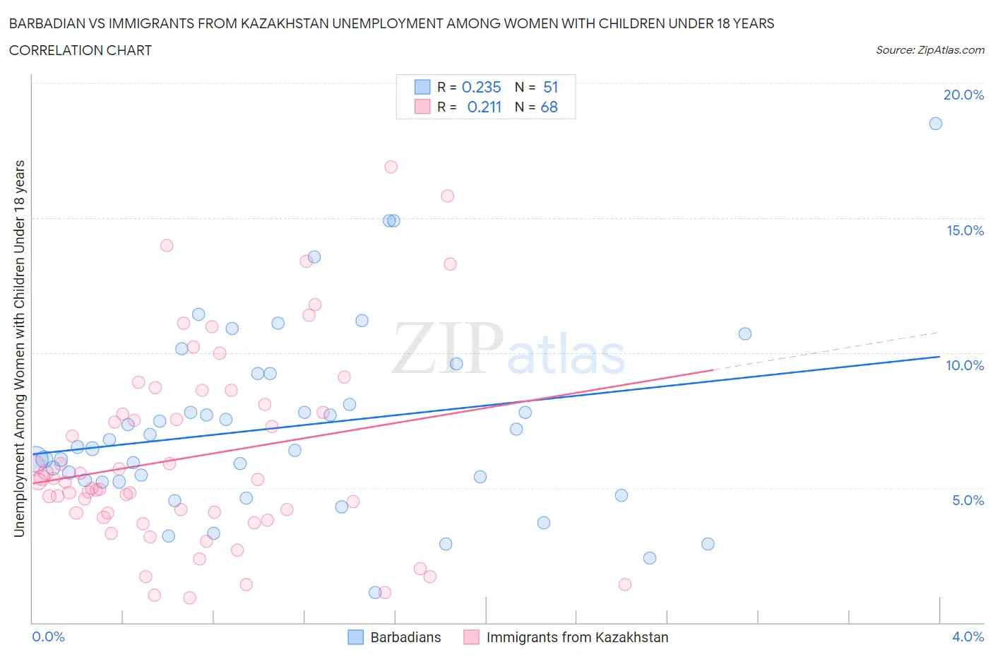 Barbadian vs Immigrants from Kazakhstan Unemployment Among Women with Children Under 18 years