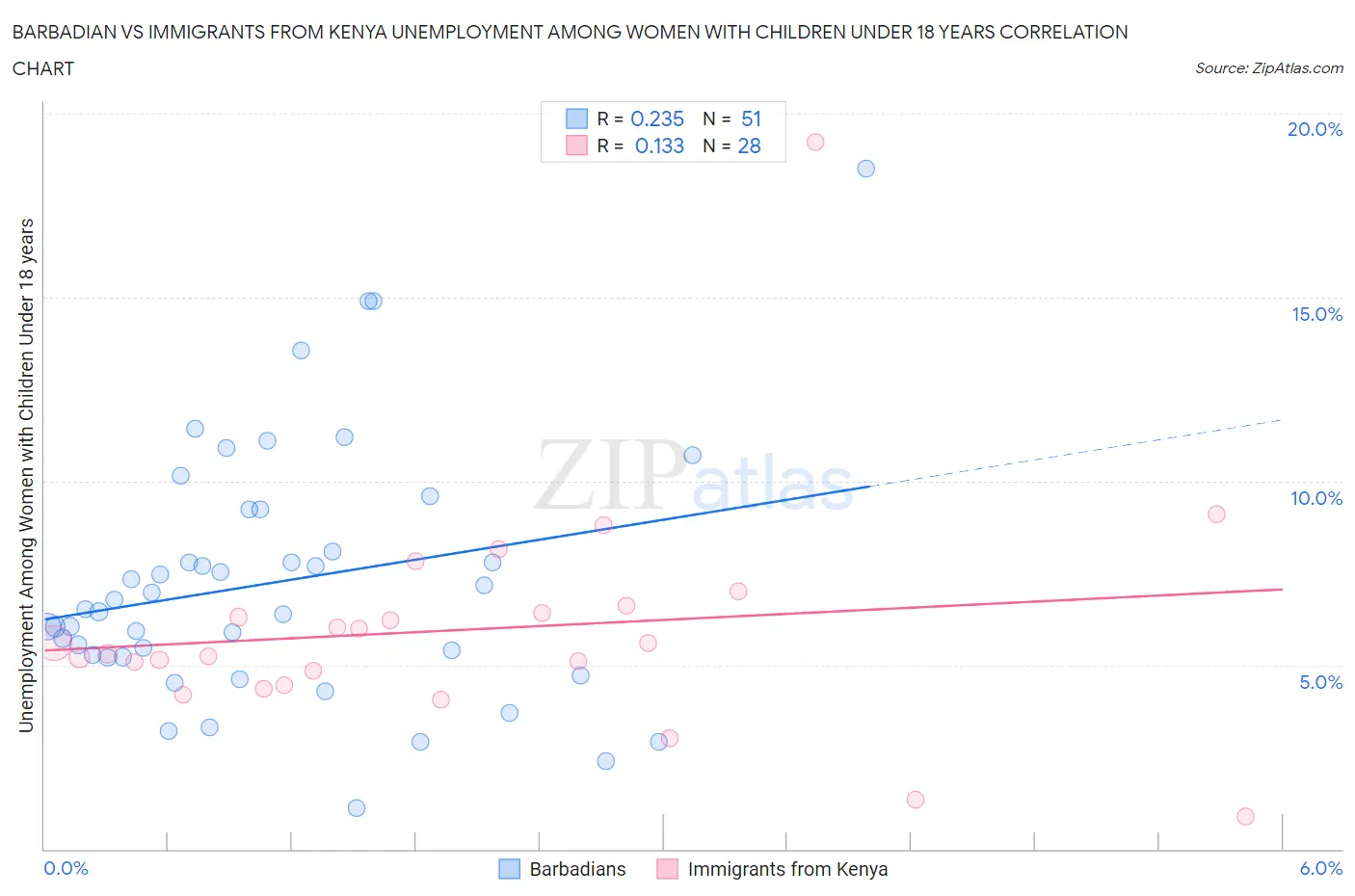 Barbadian vs Immigrants from Kenya Unemployment Among Women with Children Under 18 years