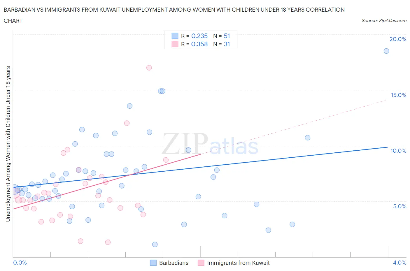 Barbadian vs Immigrants from Kuwait Unemployment Among Women with Children Under 18 years