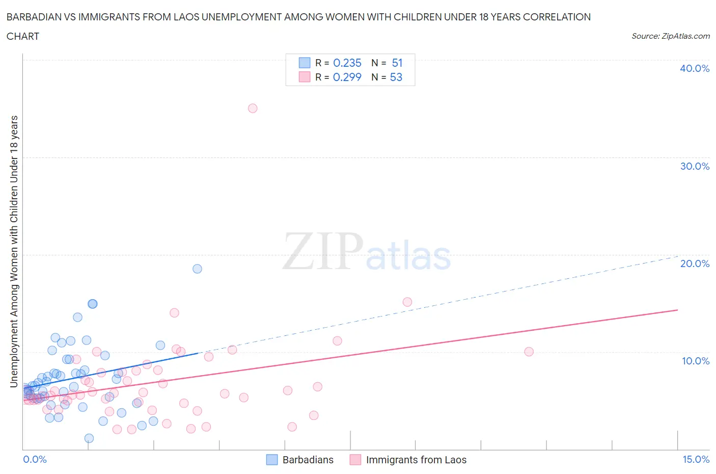 Barbadian vs Immigrants from Laos Unemployment Among Women with Children Under 18 years