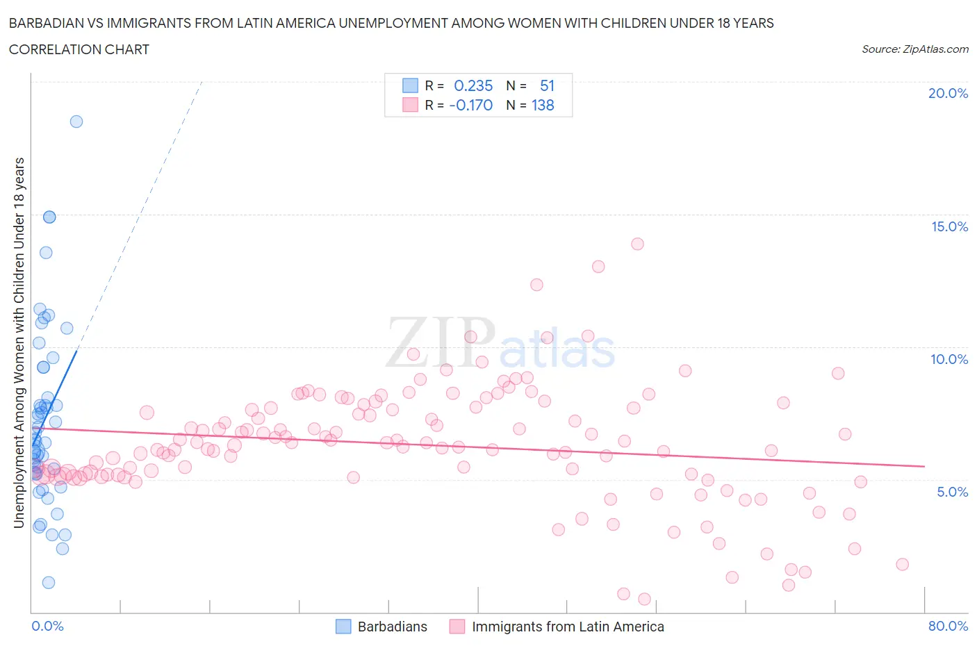 Barbadian vs Immigrants from Latin America Unemployment Among Women with Children Under 18 years