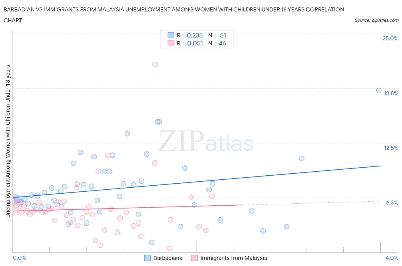 Barbadian vs Immigrants from Malaysia Unemployment Among Women with Children Under 18 years