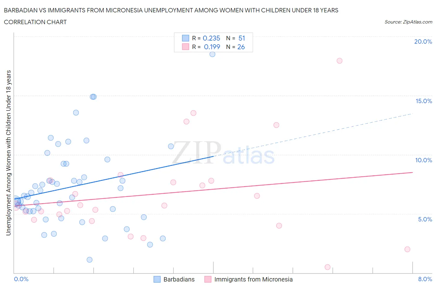 Barbadian vs Immigrants from Micronesia Unemployment Among Women with Children Under 18 years