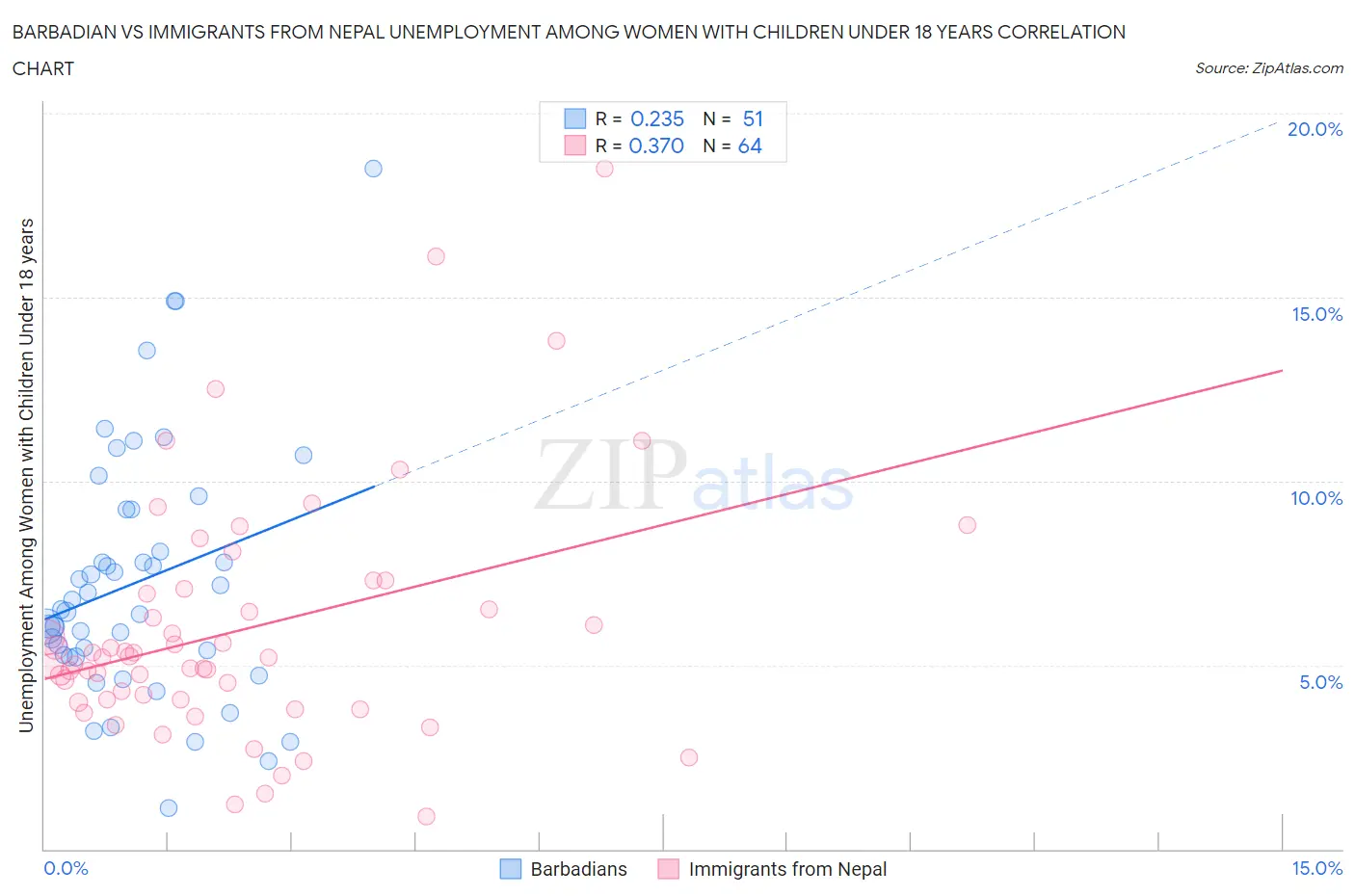 Barbadian vs Immigrants from Nepal Unemployment Among Women with Children Under 18 years