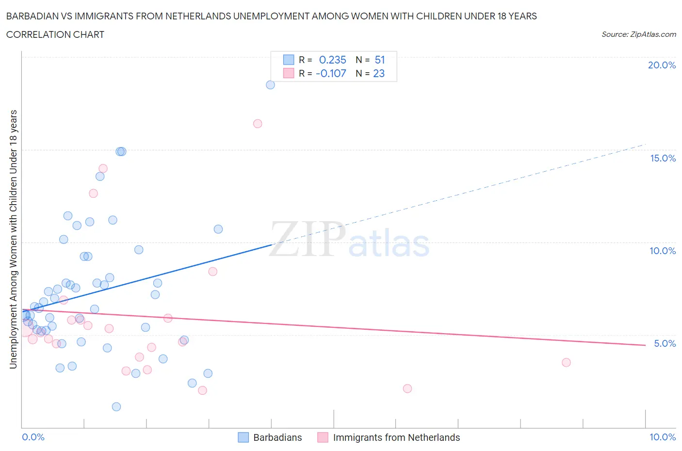Barbadian vs Immigrants from Netherlands Unemployment Among Women with Children Under 18 years