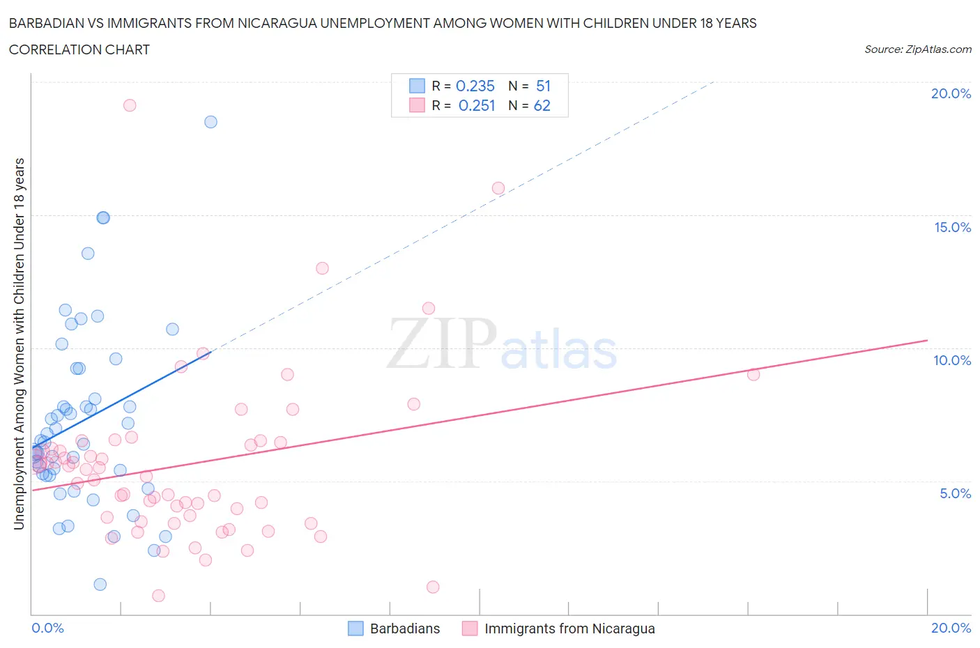 Barbadian vs Immigrants from Nicaragua Unemployment Among Women with Children Under 18 years