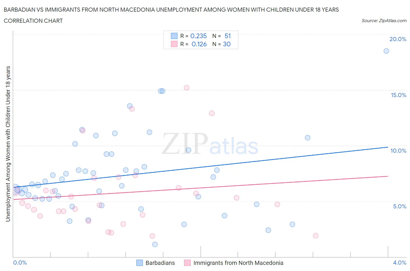 Barbadian vs Immigrants from North Macedonia Unemployment Among Women with Children Under 18 years