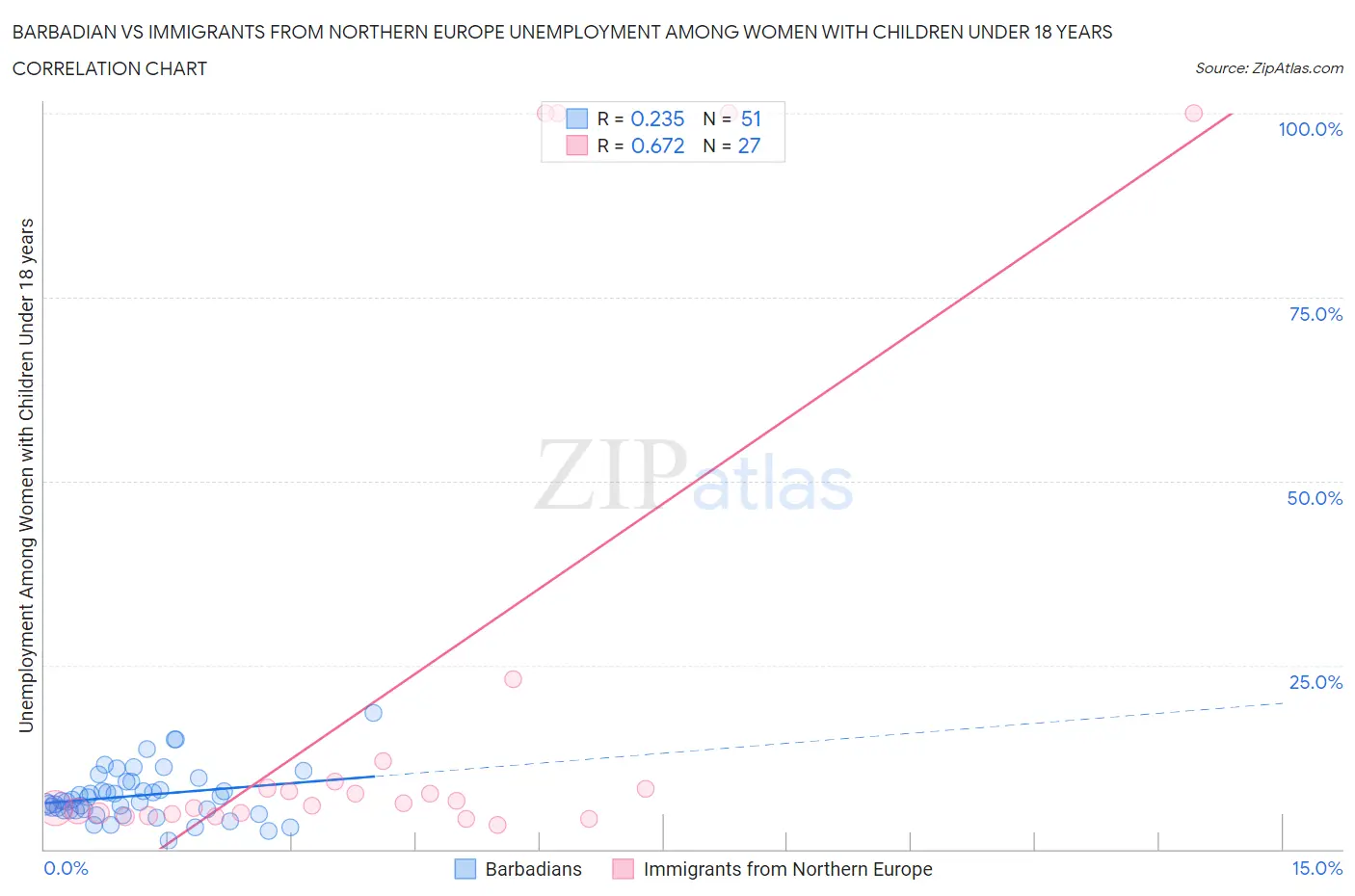 Barbadian vs Immigrants from Northern Europe Unemployment Among Women with Children Under 18 years