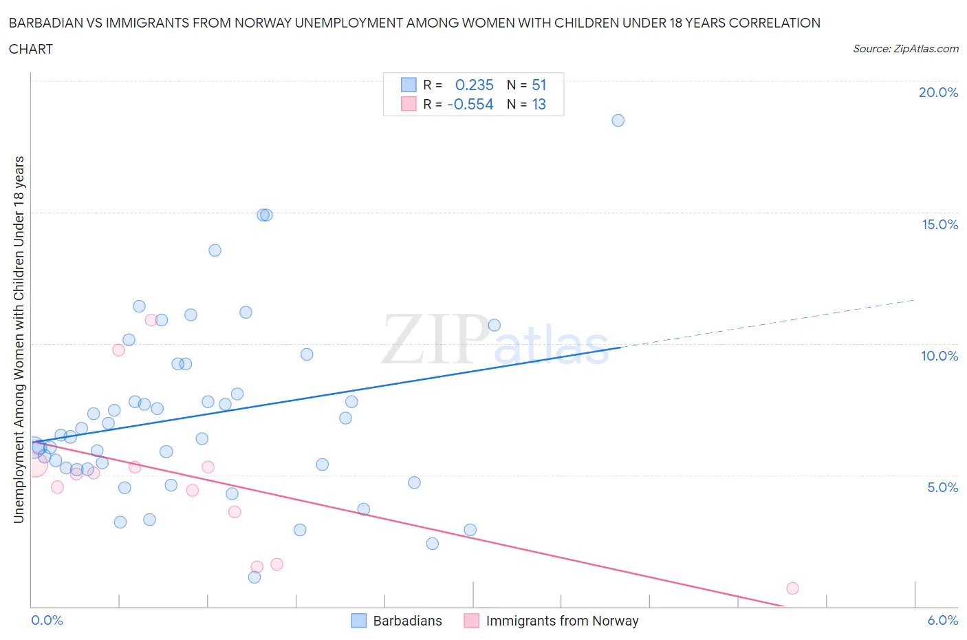 Barbadian vs Immigrants from Norway Unemployment Among Women with Children Under 18 years