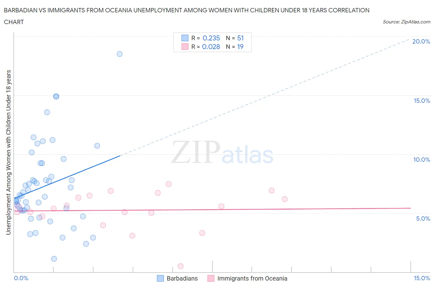 Barbadian vs Immigrants from Oceania Unemployment Among Women with Children Under 18 years
