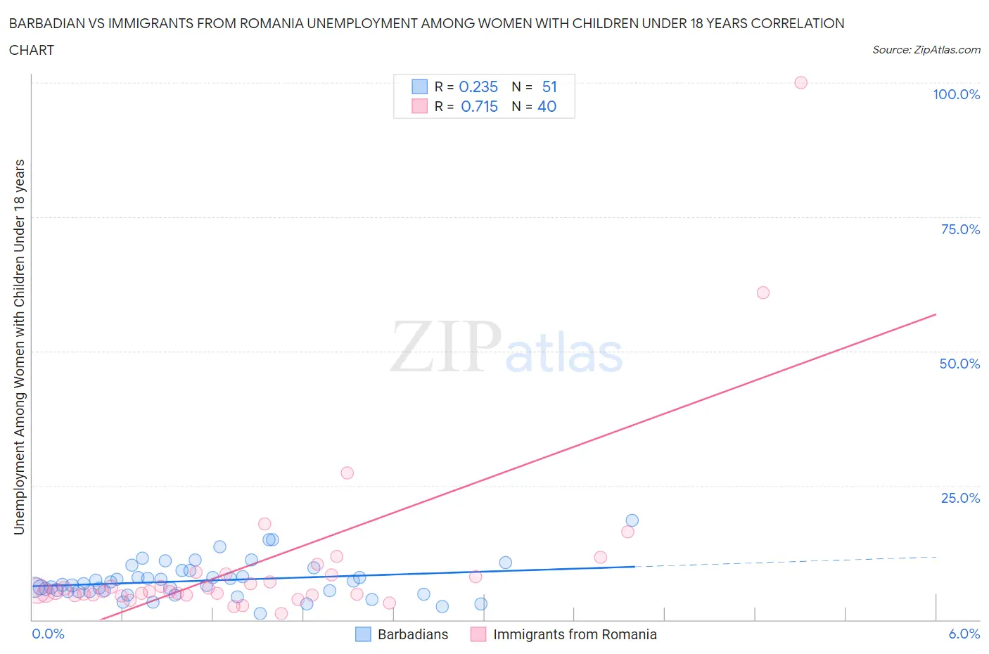 Barbadian vs Immigrants from Romania Unemployment Among Women with Children Under 18 years