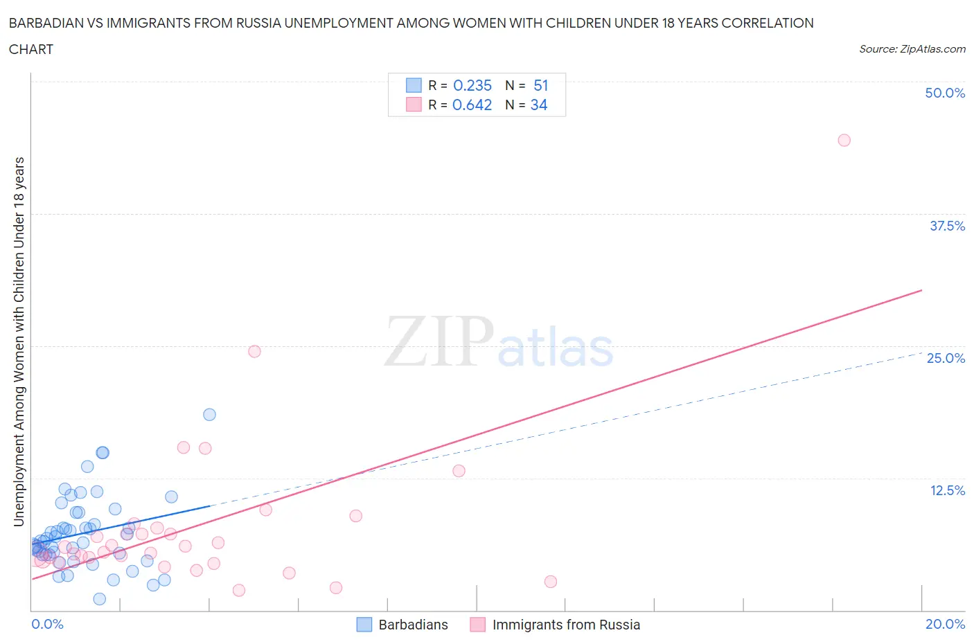Barbadian vs Immigrants from Russia Unemployment Among Women with Children Under 18 years