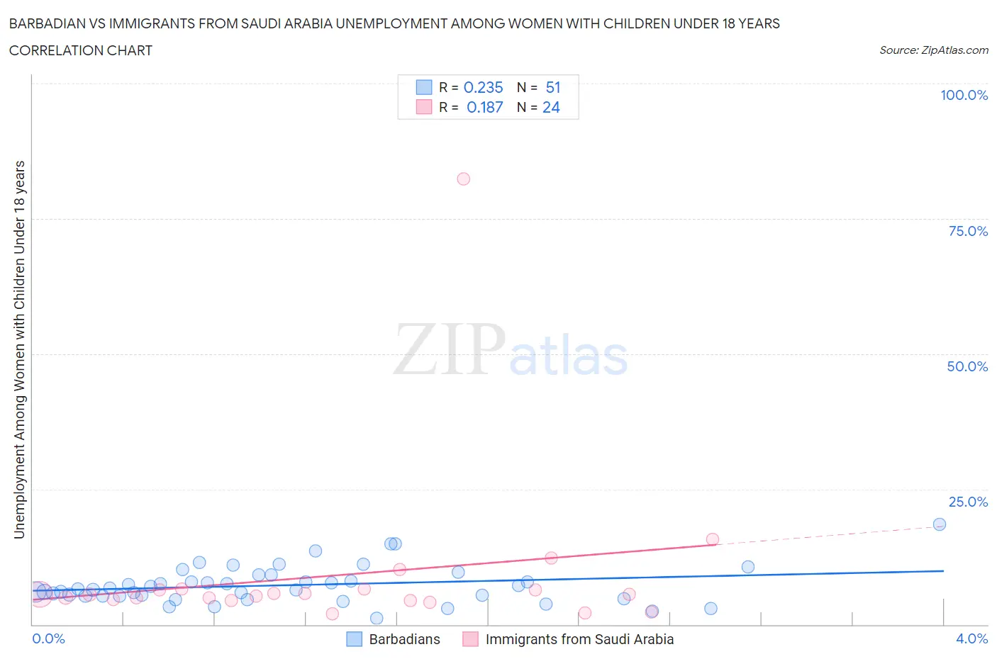 Barbadian vs Immigrants from Saudi Arabia Unemployment Among Women with Children Under 18 years