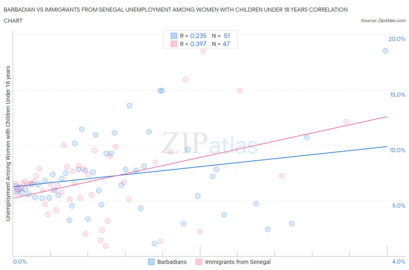 Barbadian vs Immigrants from Senegal Unemployment Among Women with Children Under 18 years