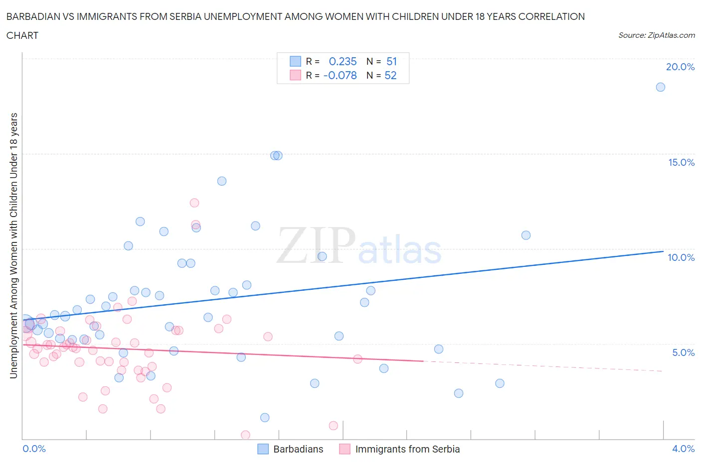 Barbadian vs Immigrants from Serbia Unemployment Among Women with Children Under 18 years