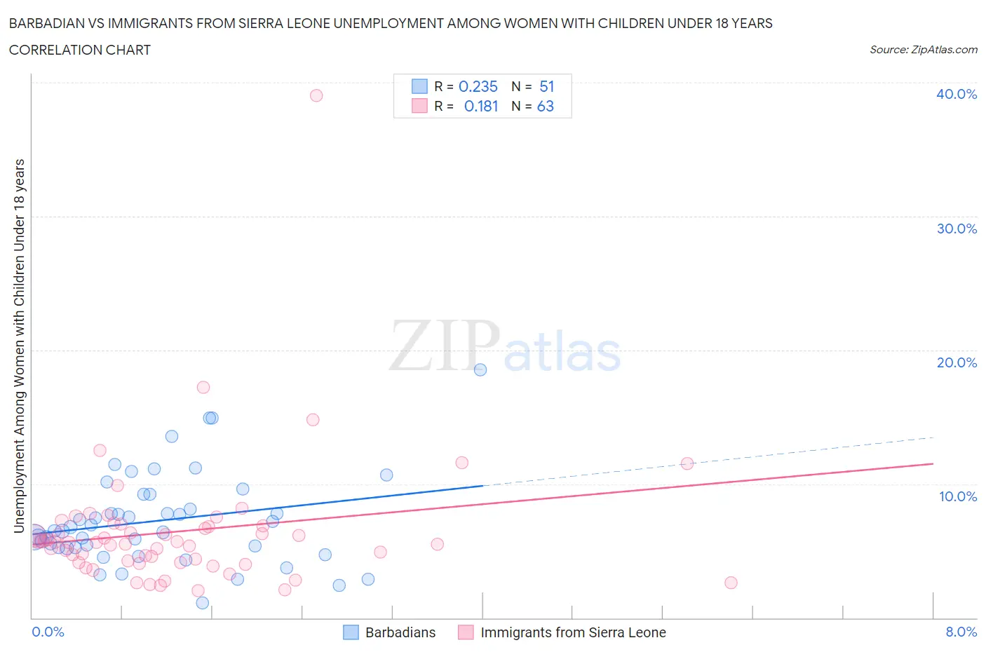 Barbadian vs Immigrants from Sierra Leone Unemployment Among Women with Children Under 18 years