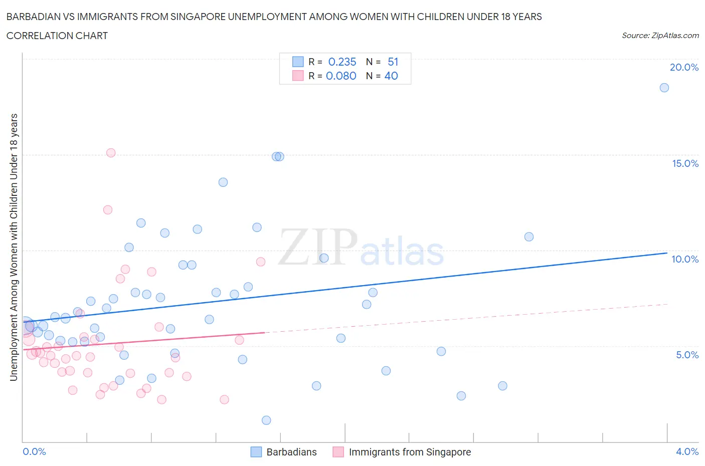 Barbadian vs Immigrants from Singapore Unemployment Among Women with Children Under 18 years