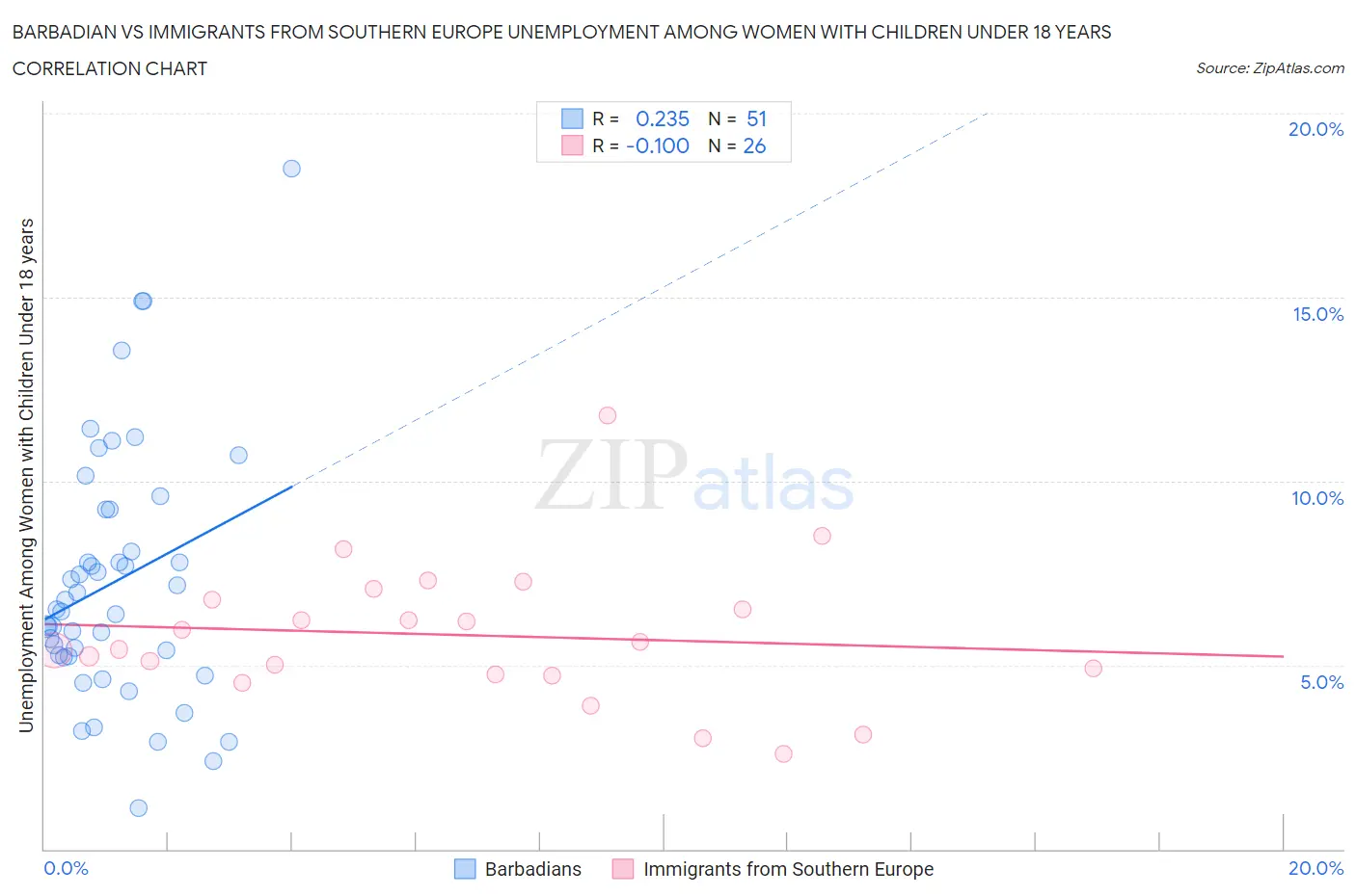 Barbadian vs Immigrants from Southern Europe Unemployment Among Women with Children Under 18 years