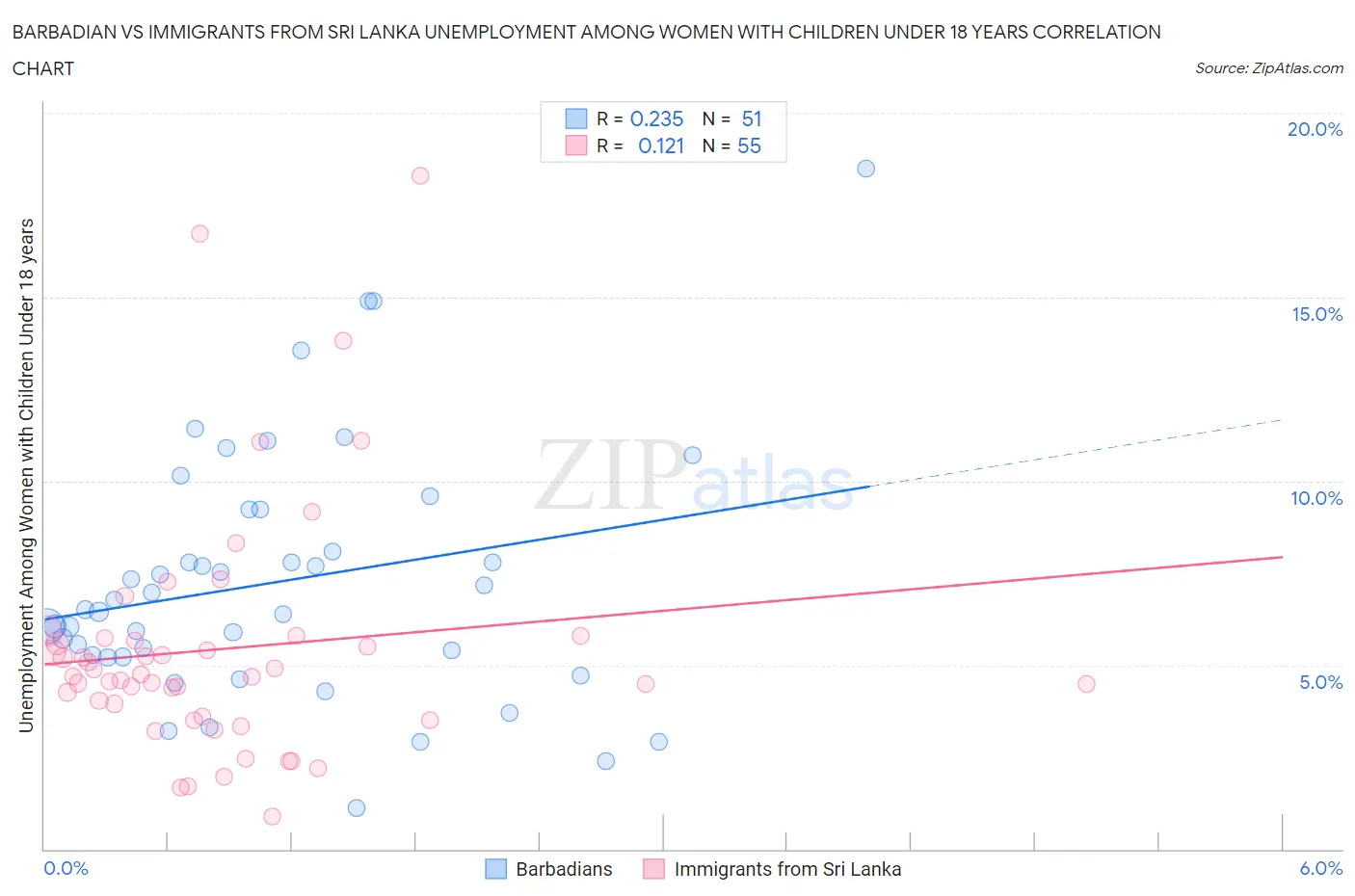 Barbadian vs Immigrants from Sri Lanka Unemployment Among Women with Children Under 18 years