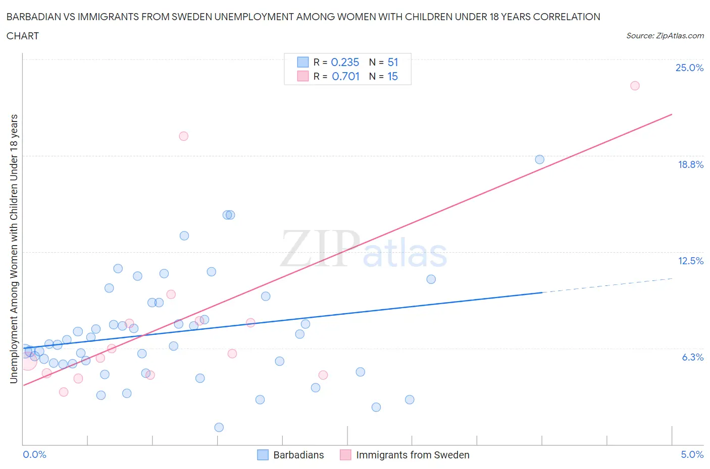 Barbadian vs Immigrants from Sweden Unemployment Among Women with Children Under 18 years