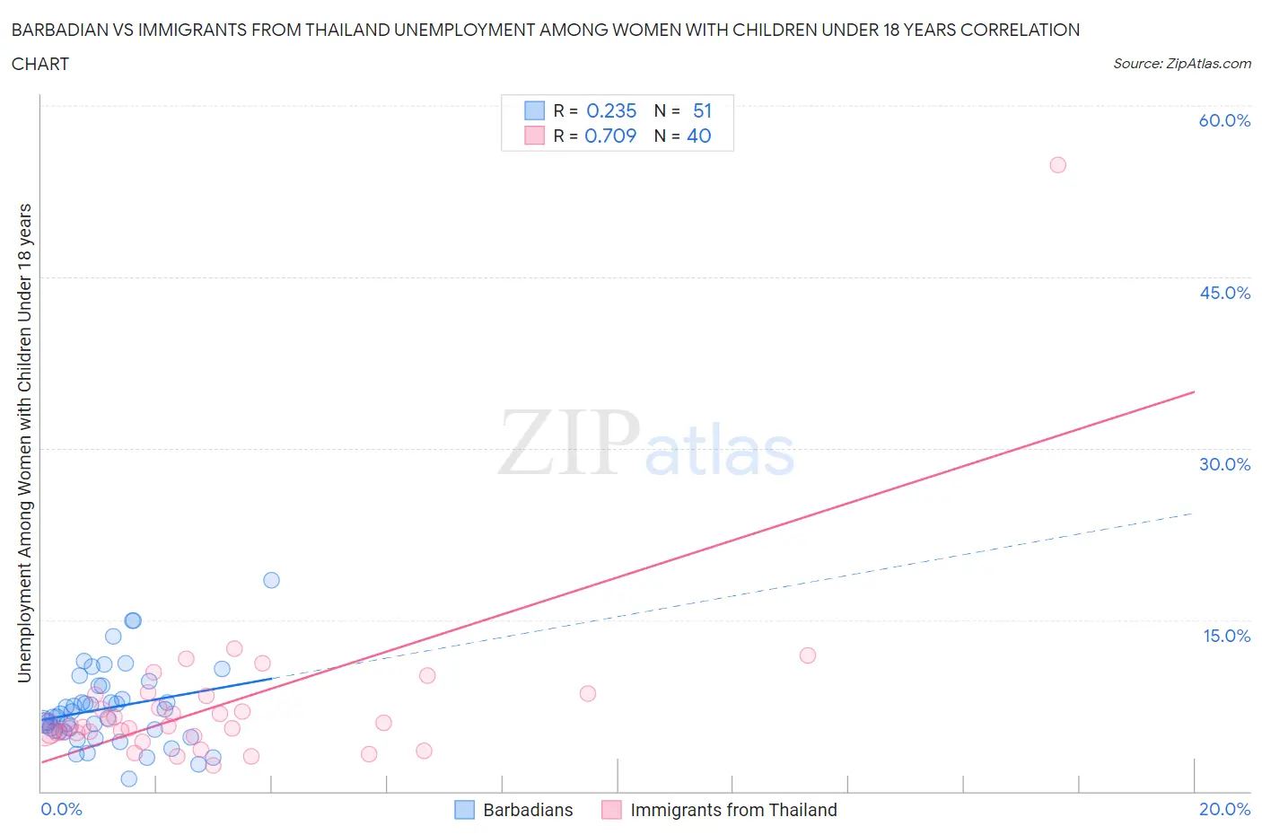 Barbadian vs Immigrants from Thailand Unemployment Among Women with Children Under 18 years