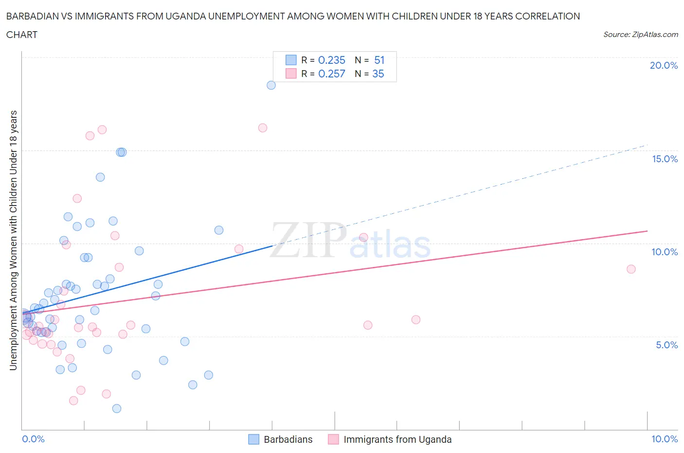 Barbadian vs Immigrants from Uganda Unemployment Among Women with Children Under 18 years