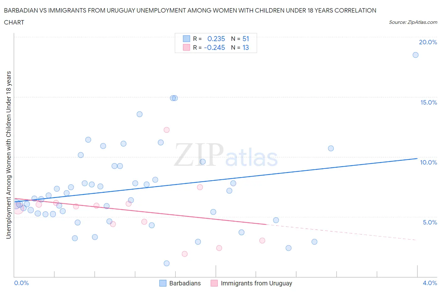 Barbadian vs Immigrants from Uruguay Unemployment Among Women with Children Under 18 years