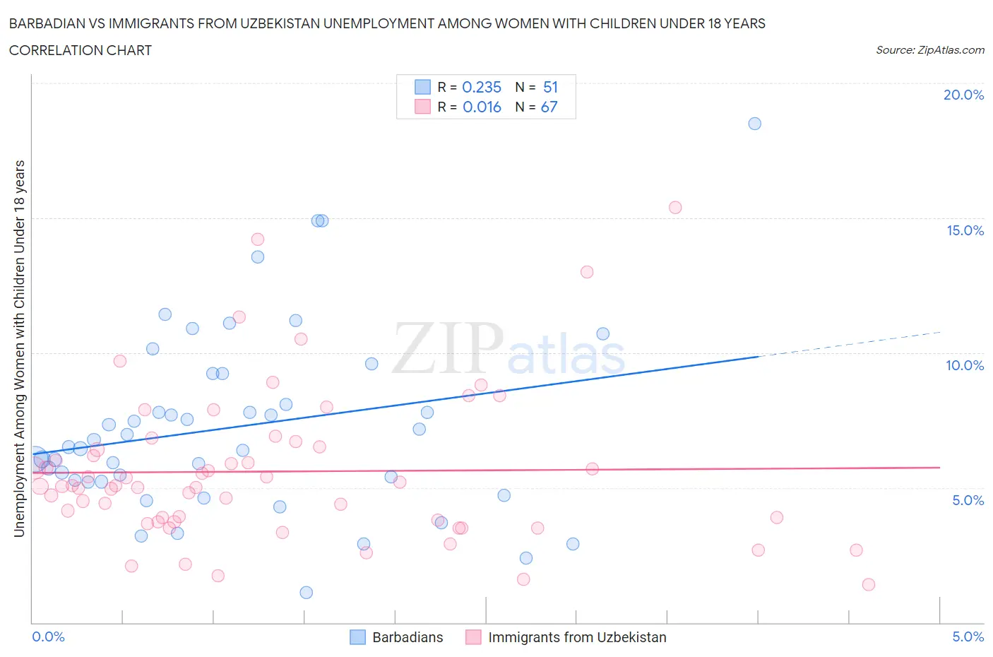 Barbadian vs Immigrants from Uzbekistan Unemployment Among Women with Children Under 18 years