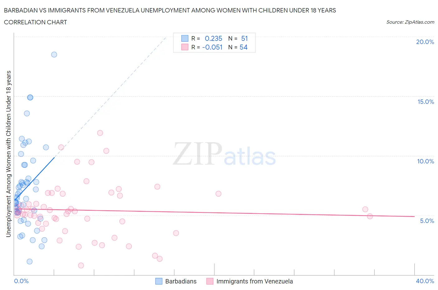Barbadian vs Immigrants from Venezuela Unemployment Among Women with Children Under 18 years