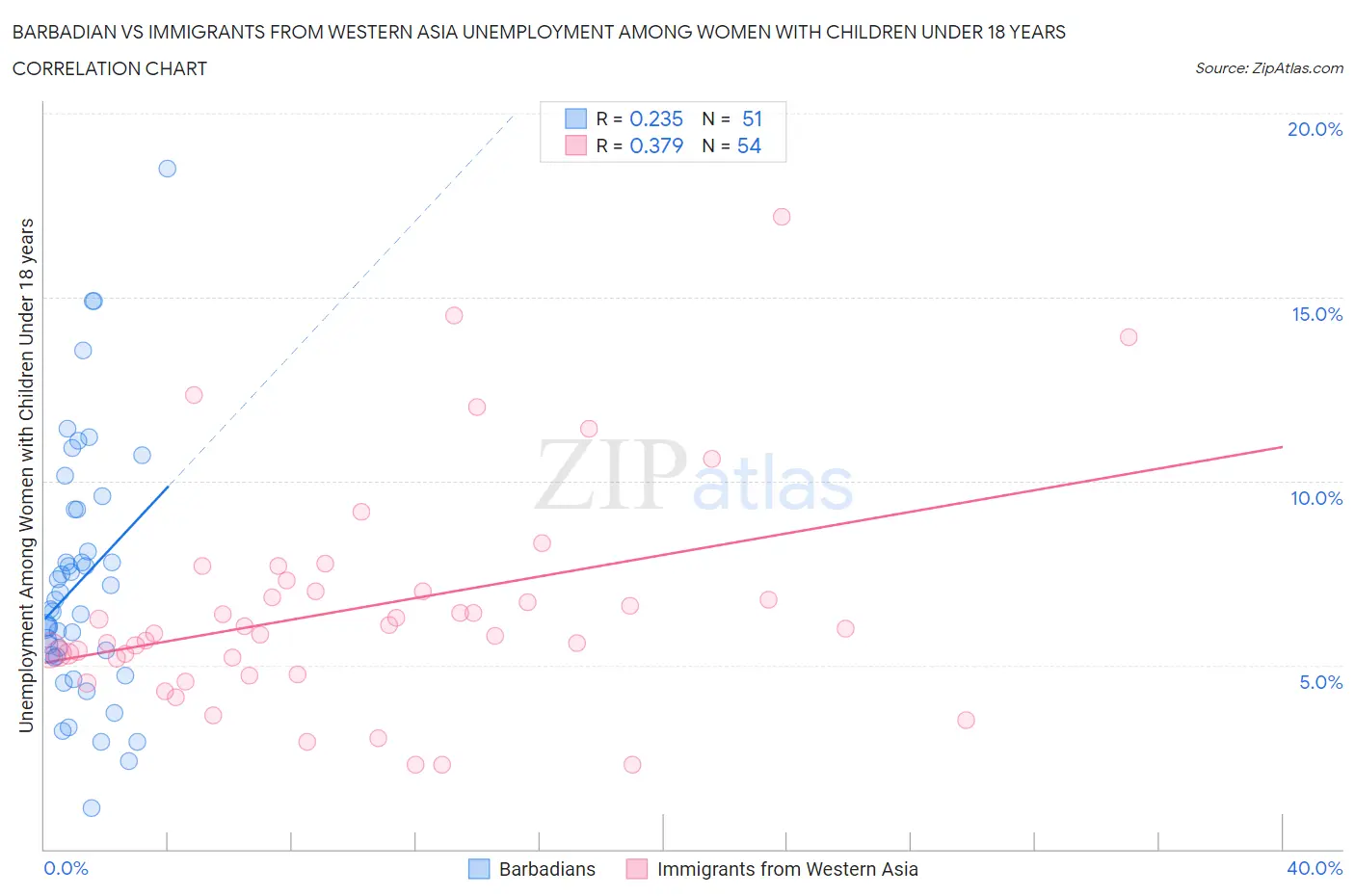 Barbadian vs Immigrants from Western Asia Unemployment Among Women with Children Under 18 years