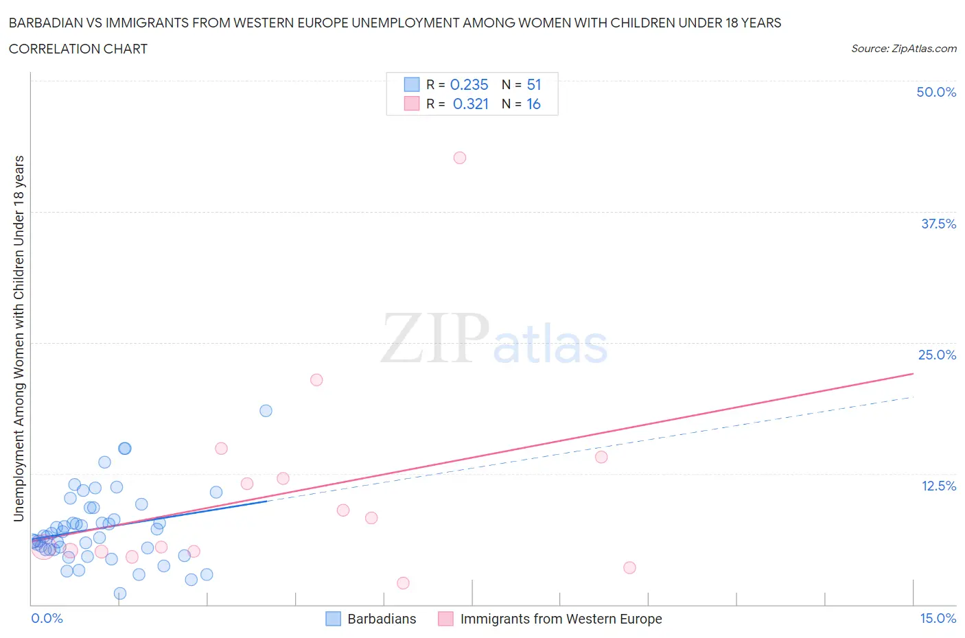 Barbadian vs Immigrants from Western Europe Unemployment Among Women with Children Under 18 years