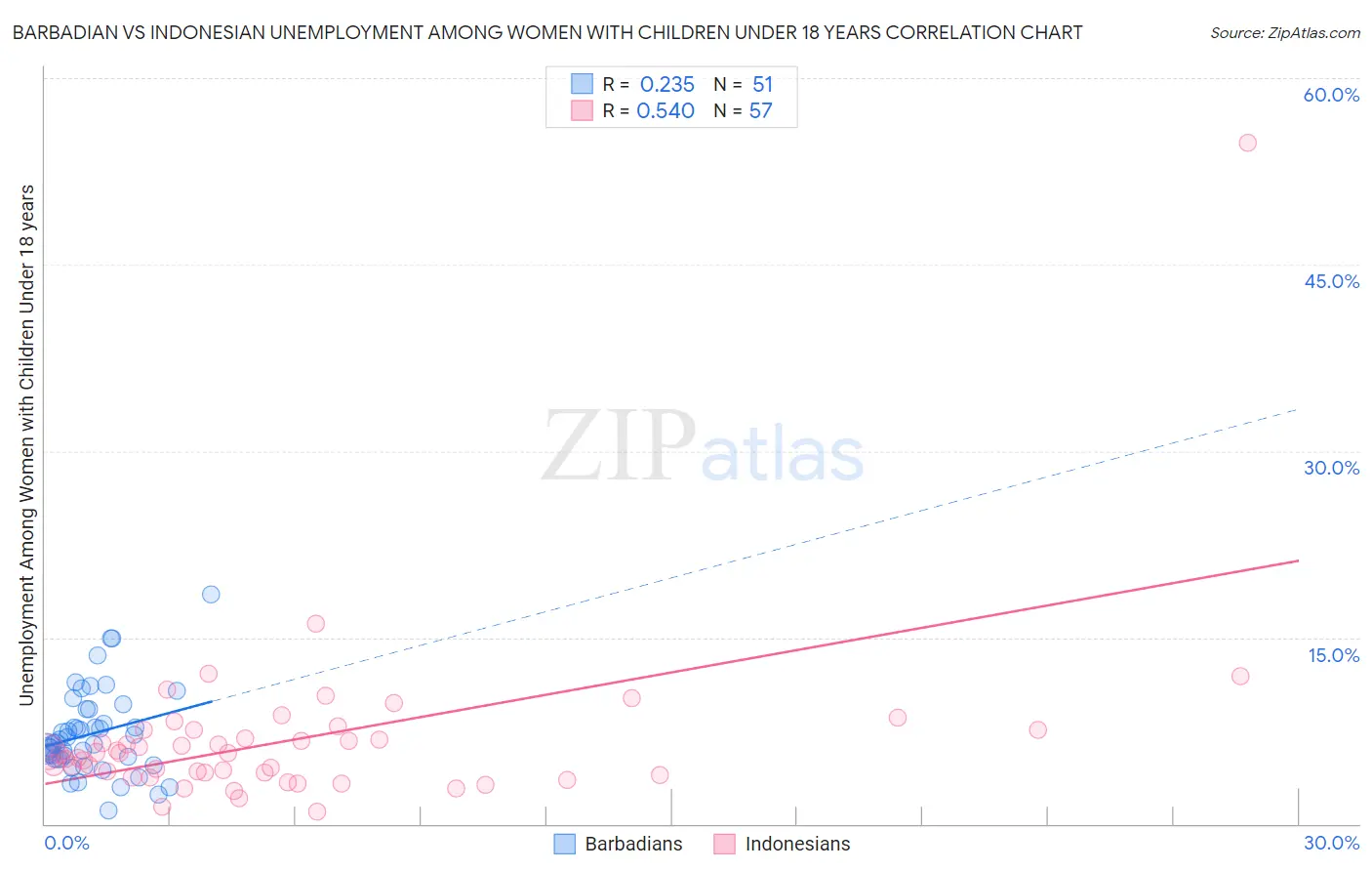 Barbadian vs Indonesian Unemployment Among Women with Children Under 18 years