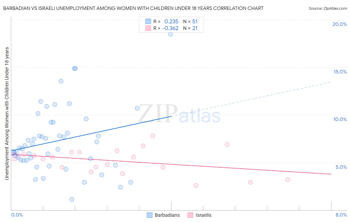 Barbadian vs Israeli Unemployment Among Women with Children Under 18 years