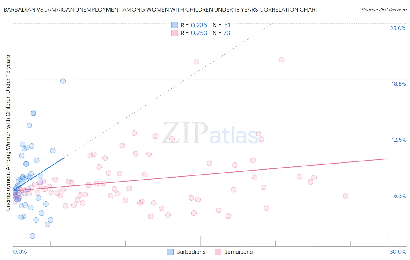 Barbadian vs Jamaican Unemployment Among Women with Children Under 18 years
