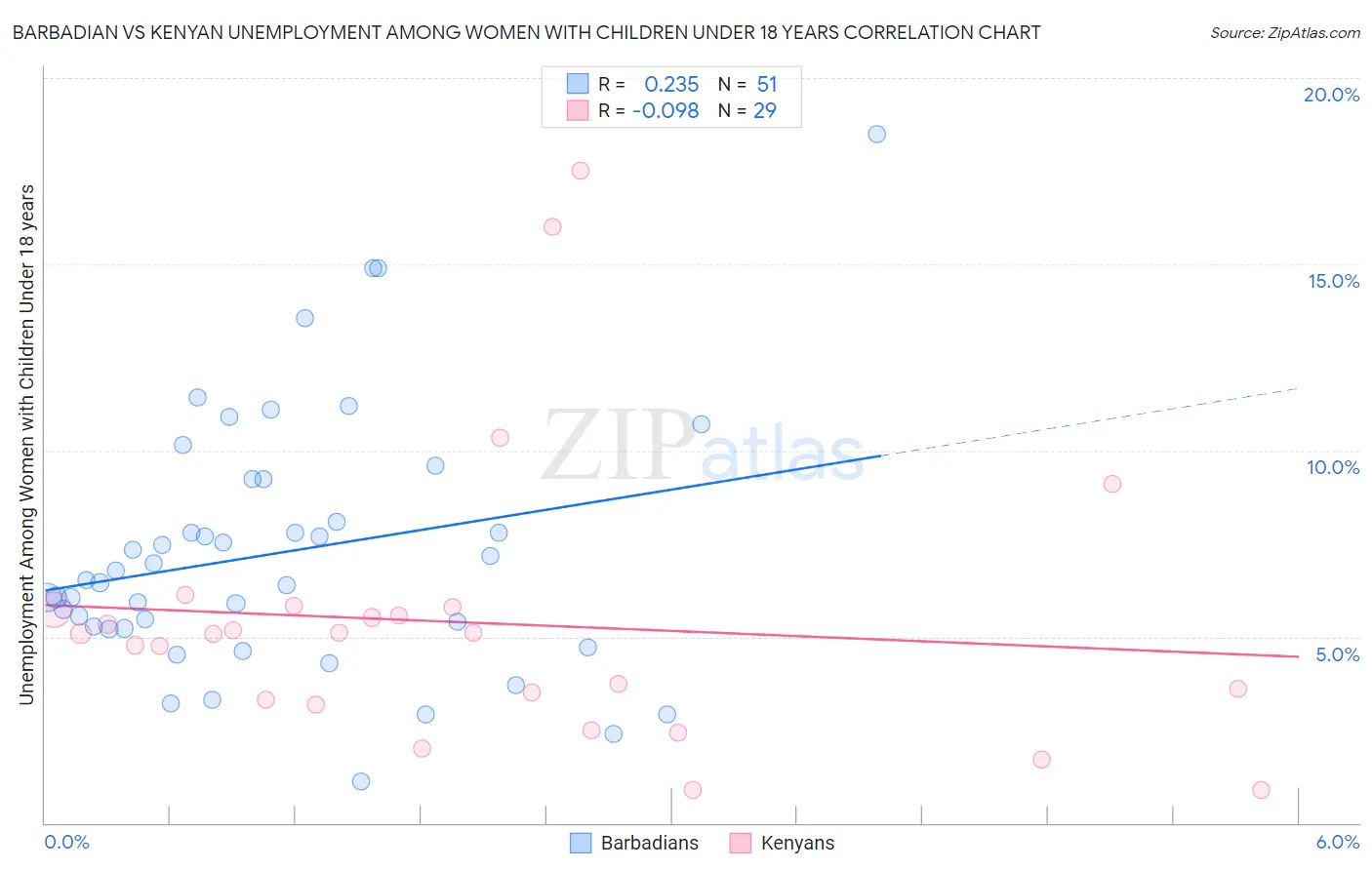 Barbadian vs Kenyan Unemployment Among Women with Children Under 18 years