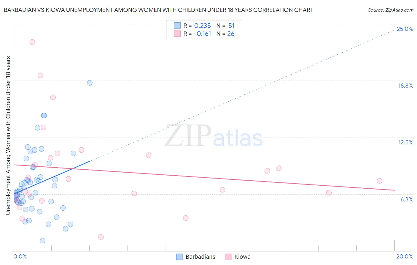 Barbadian vs Kiowa Unemployment Among Women with Children Under 18 years