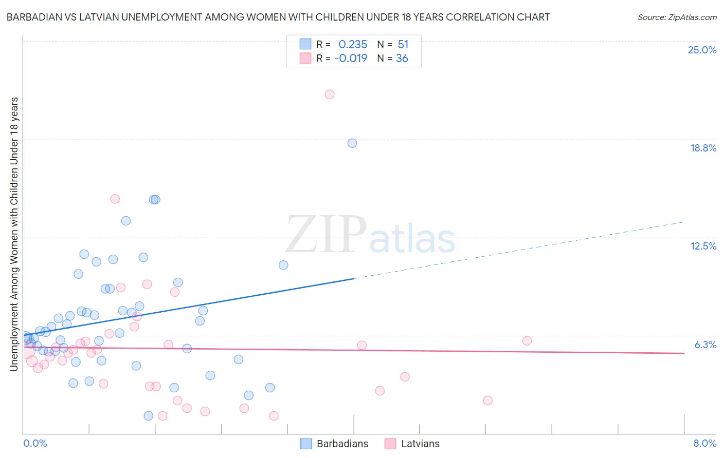 Barbadian vs Latvian Unemployment Among Women with Children Under 18 years