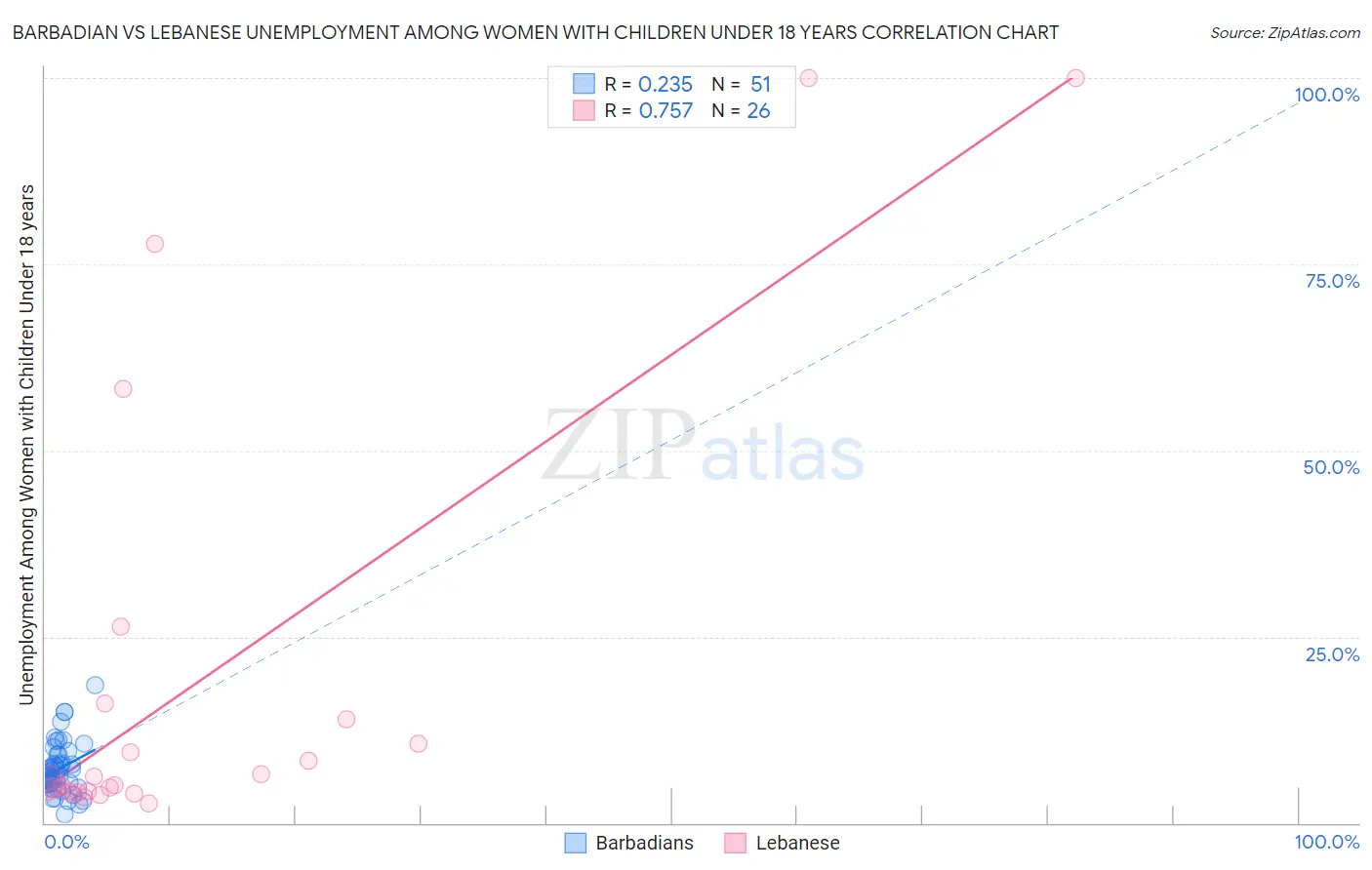 Barbadian vs Lebanese Unemployment Among Women with Children Under 18 years