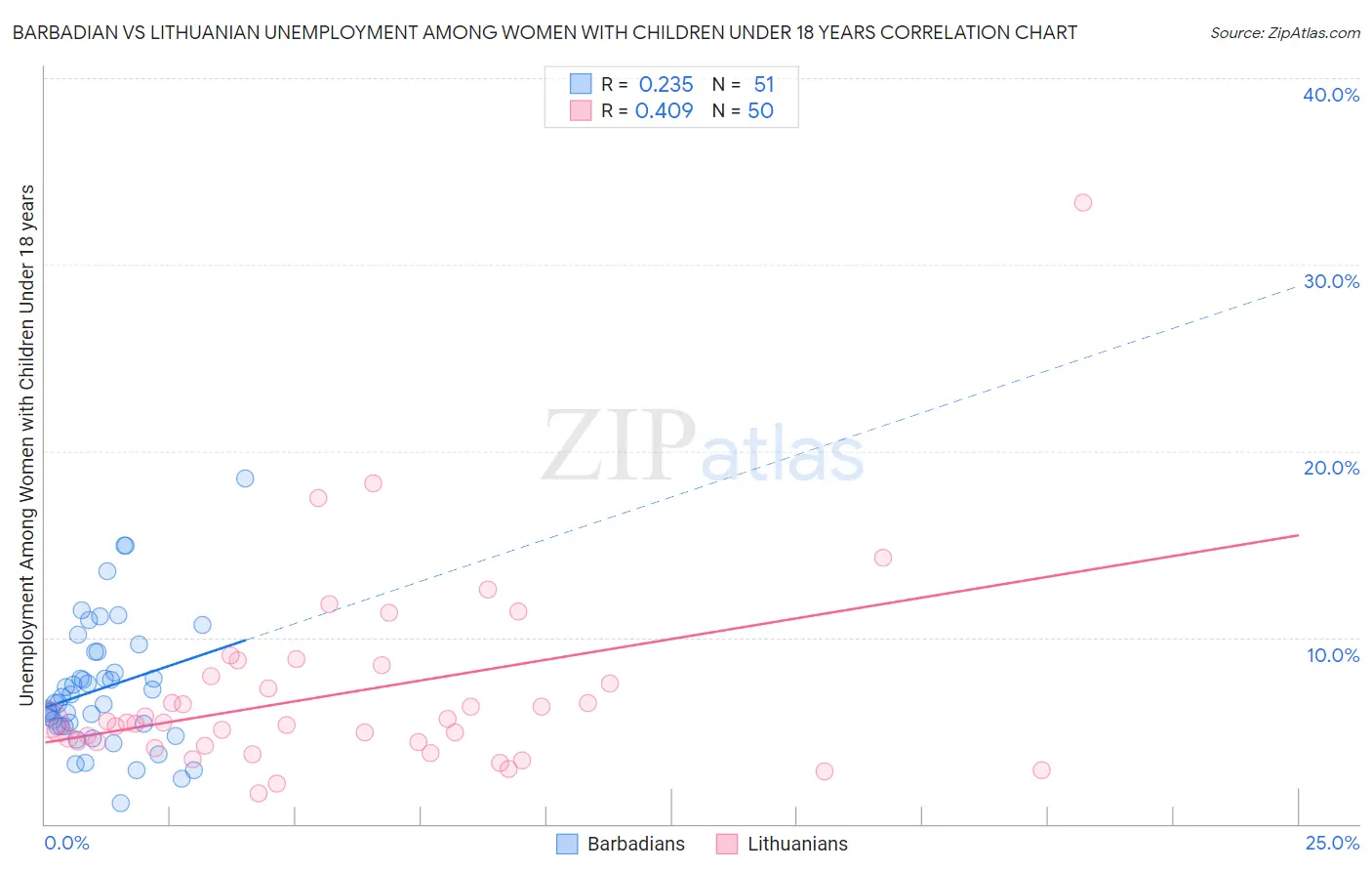 Barbadian vs Lithuanian Unemployment Among Women with Children Under 18 years