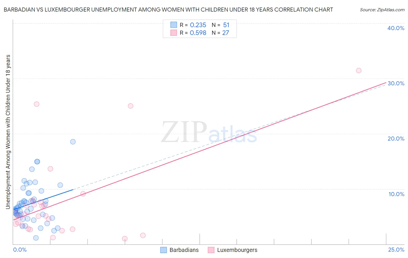 Barbadian vs Luxembourger Unemployment Among Women with Children Under 18 years