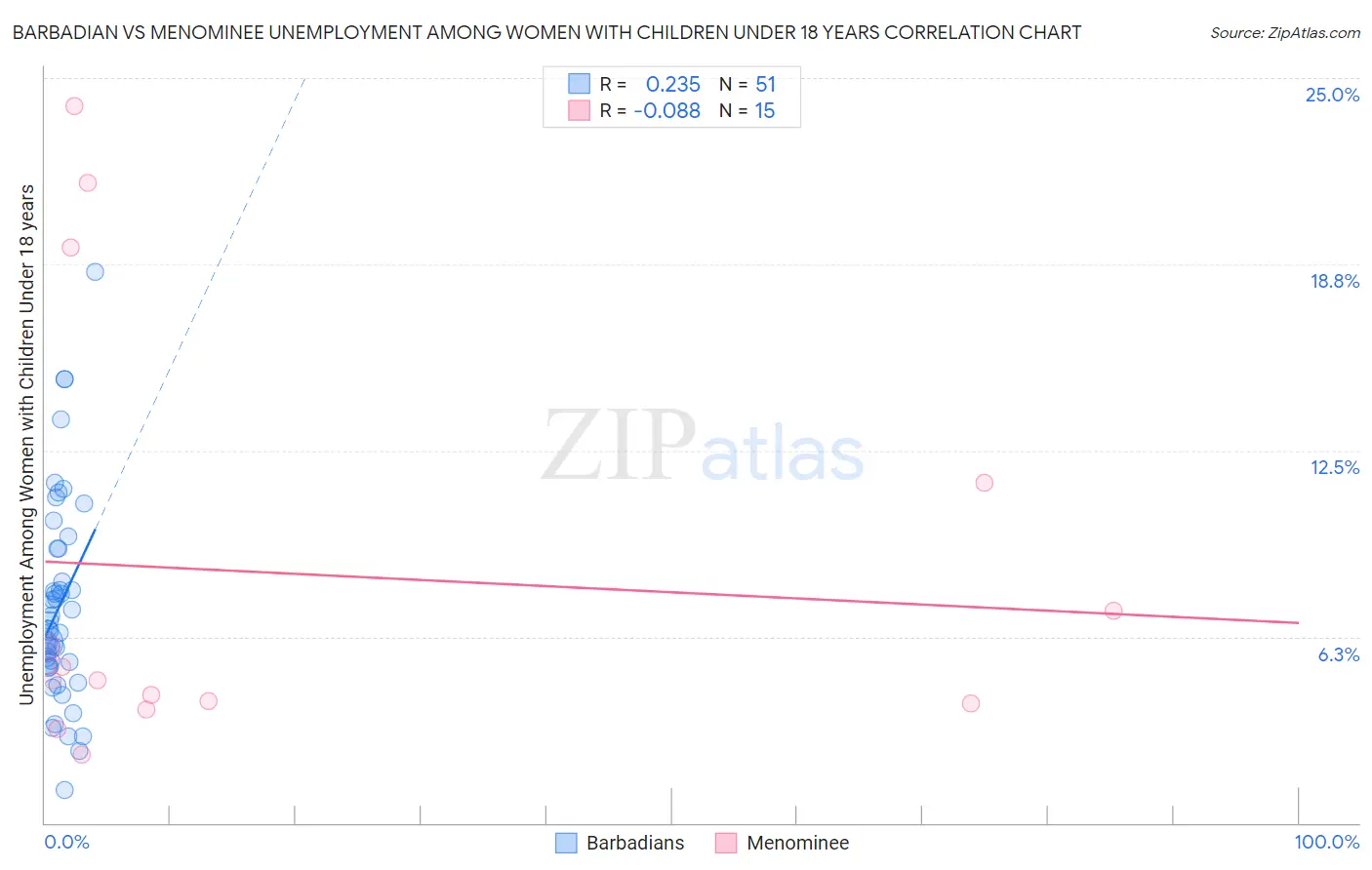 Barbadian vs Menominee Unemployment Among Women with Children Under 18 years
