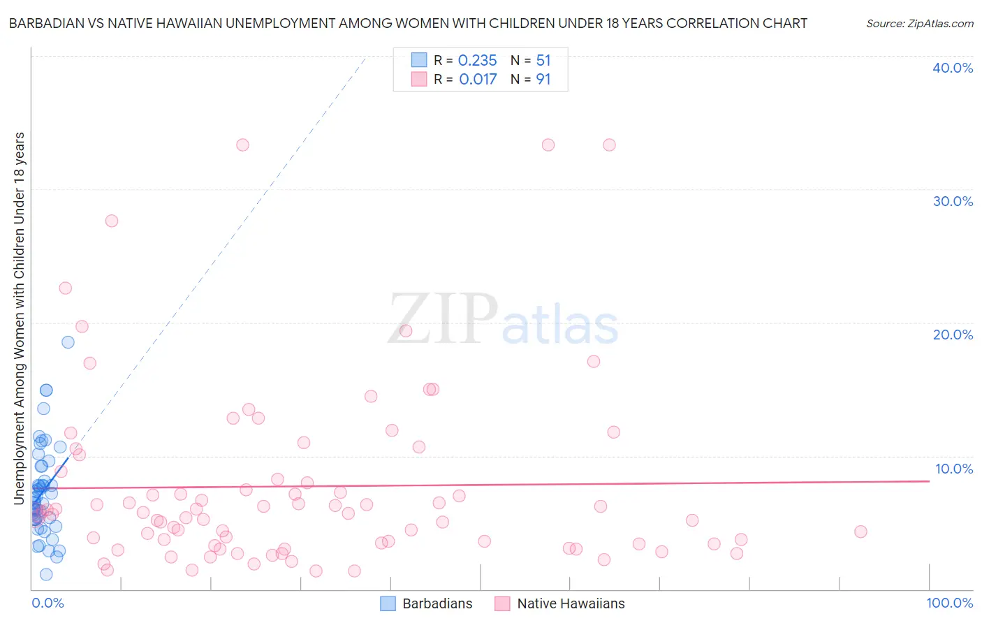 Barbadian vs Native Hawaiian Unemployment Among Women with Children Under 18 years