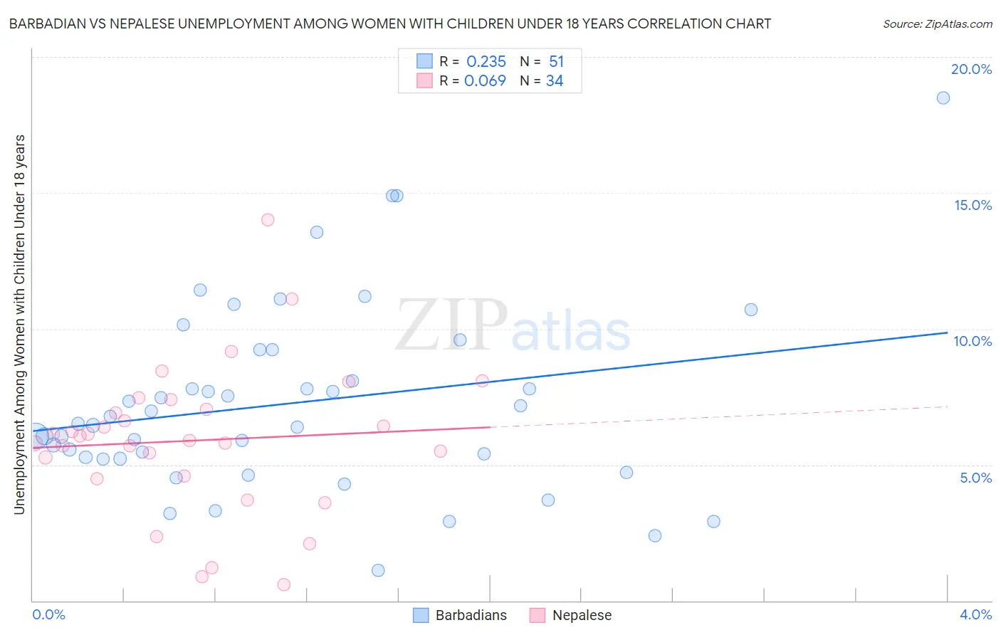 Barbadian vs Nepalese Unemployment Among Women with Children Under 18 years